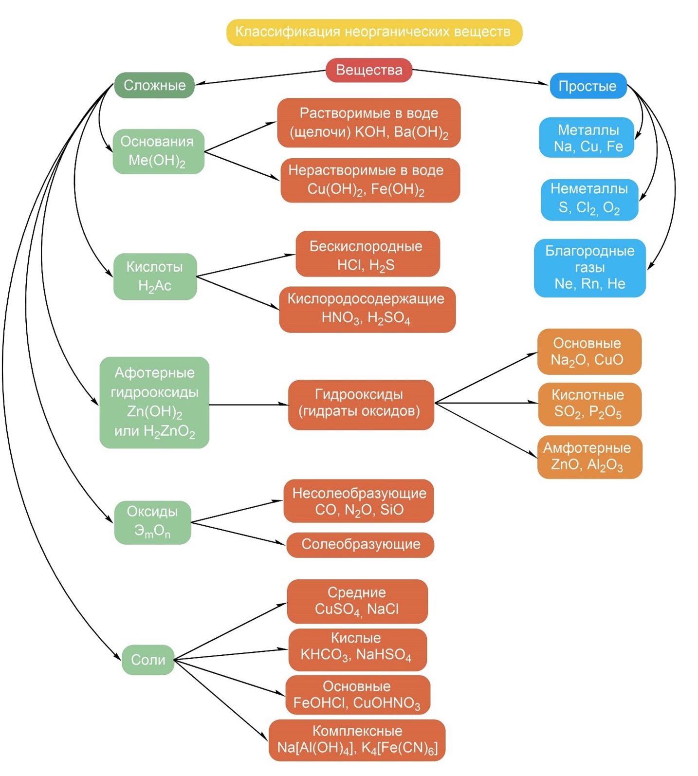 Классификация неорганических соединений