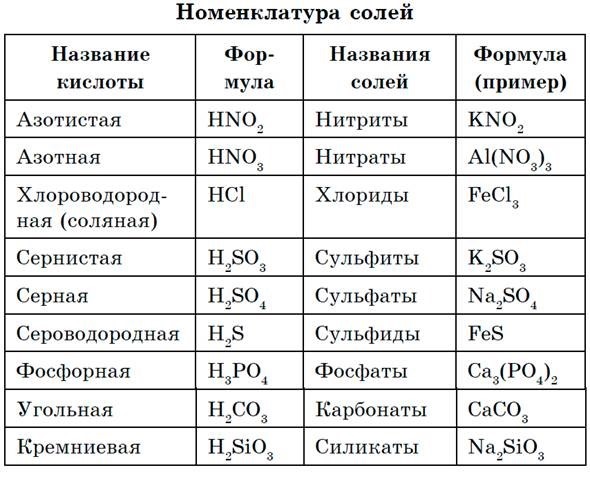 Номенклатура солей Номенклатура солей