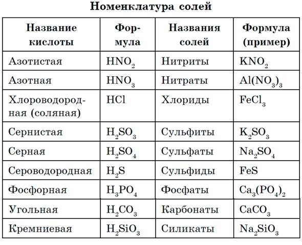 Номенклатура солей