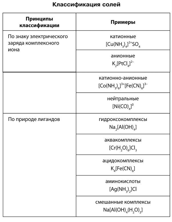 Классификация солей