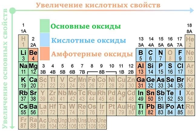 класс оксида