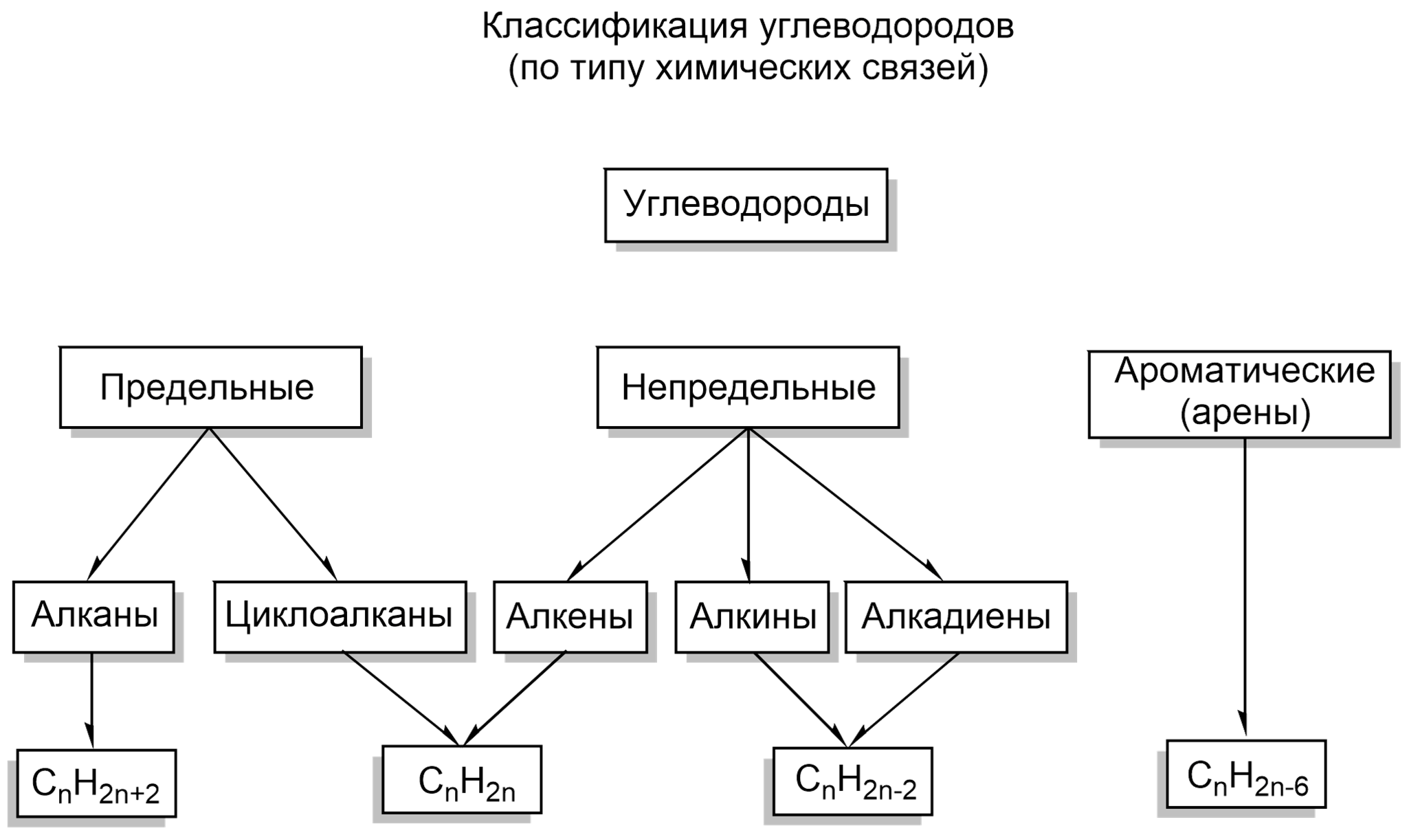 Классификация углеводородов по типу связи