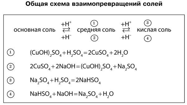 Типичные реакции солей