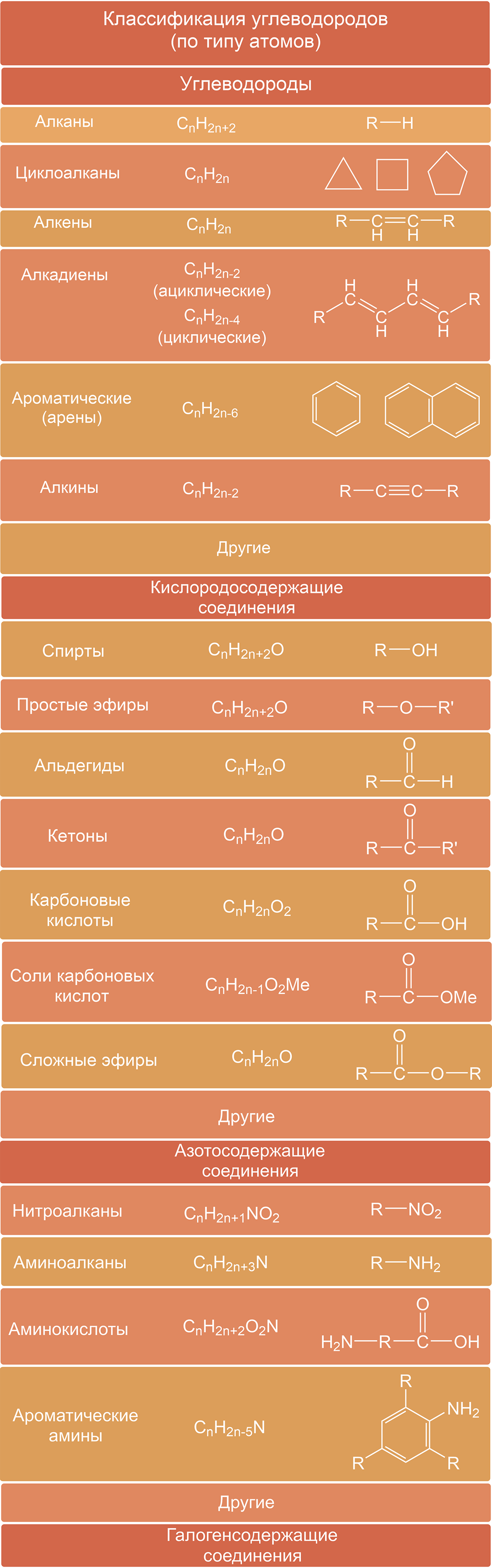 Классификация углеводородов по типу атома