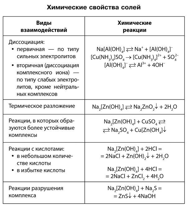 Химические свойства кислот и солей 8 класс