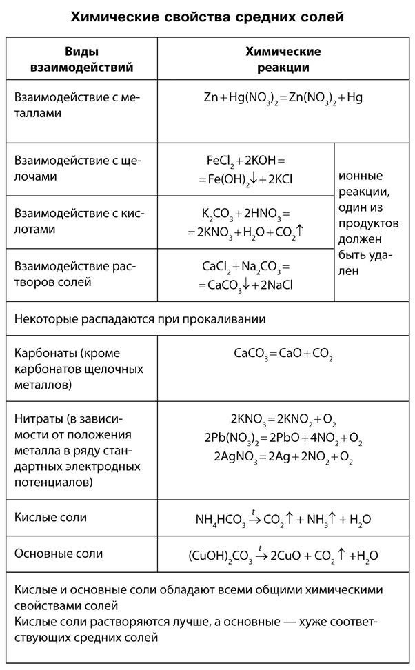 Химические свойства средний солей