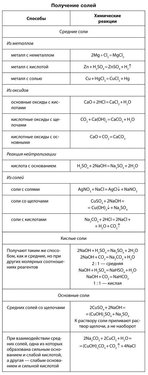 Получение солей Получение солей