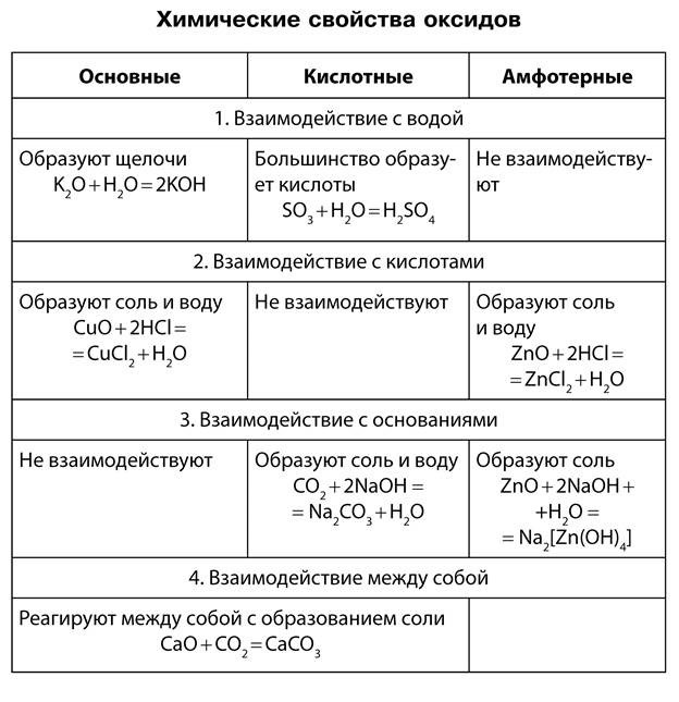 Химические свойства оксидов