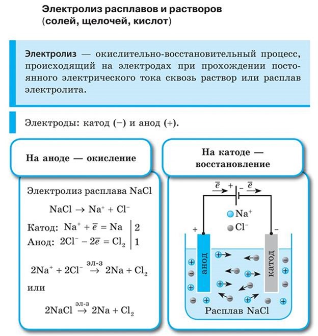 Электролиз расплавов и растворов