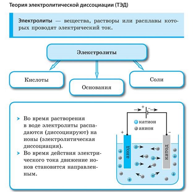 Реферат: Свойства некоторых веществ в свете теории электролитической диссоциации