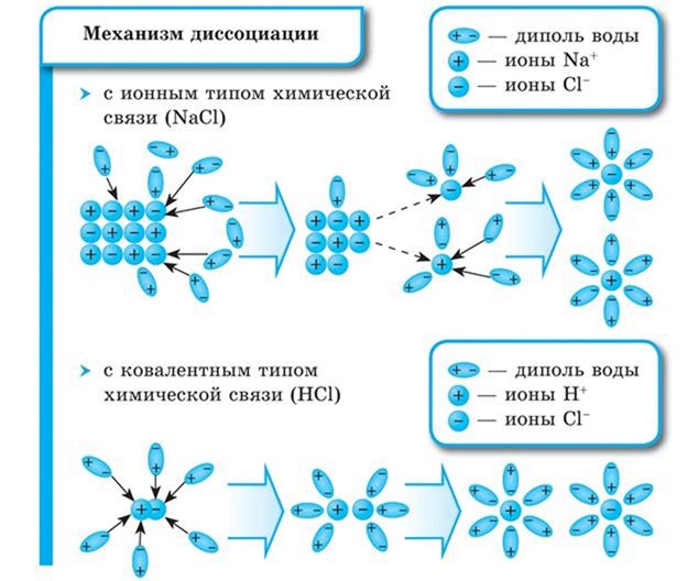 Механизм диссоциации