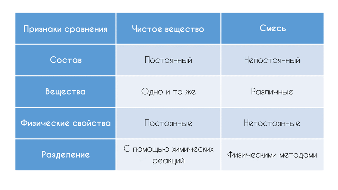 Чистые вещества и смеси веществ