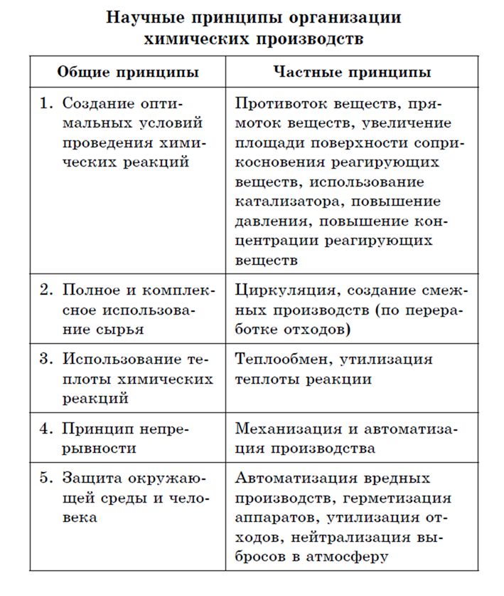 Научные принципы организации химических производств