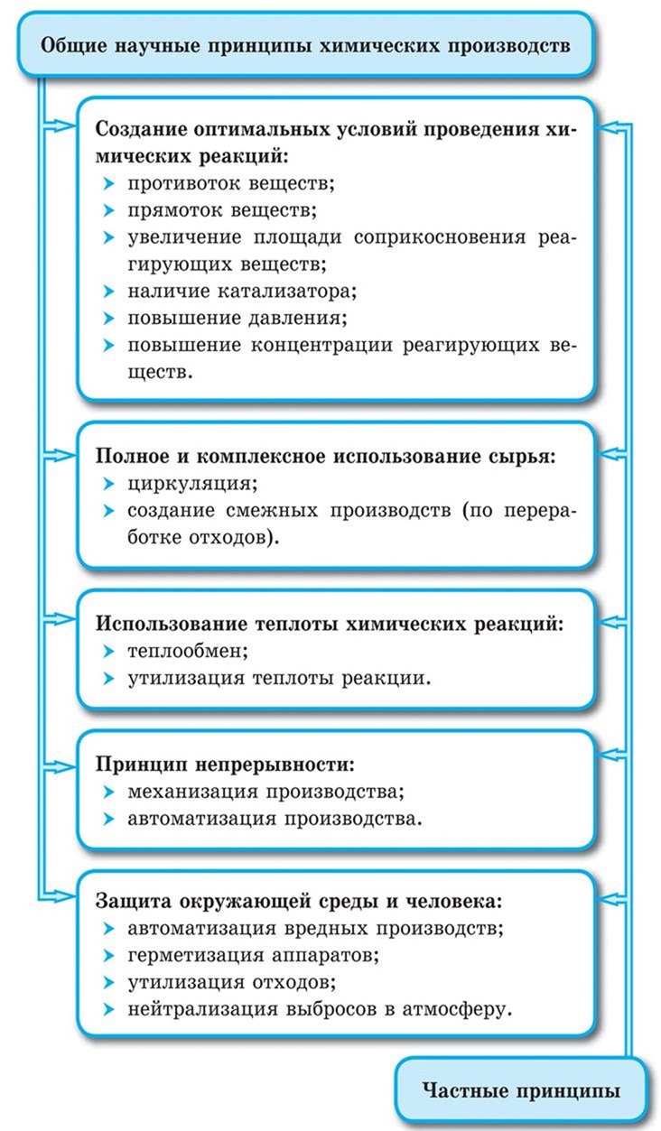 Общие научные принципы химического производства