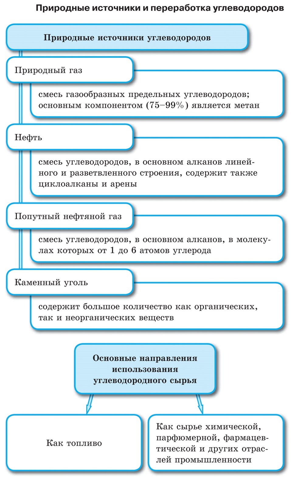 Природные источники углеводородов