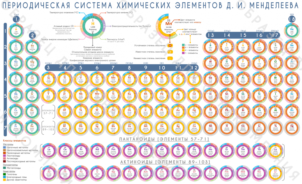 Современная таблица Менделеева Современная таблица Менделеева
