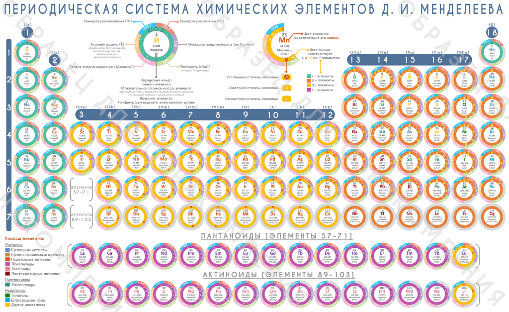 Современная таблица Менделеева